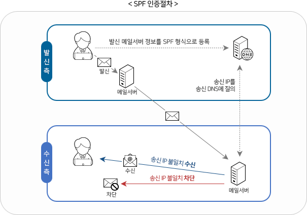 SPF 인증 절차